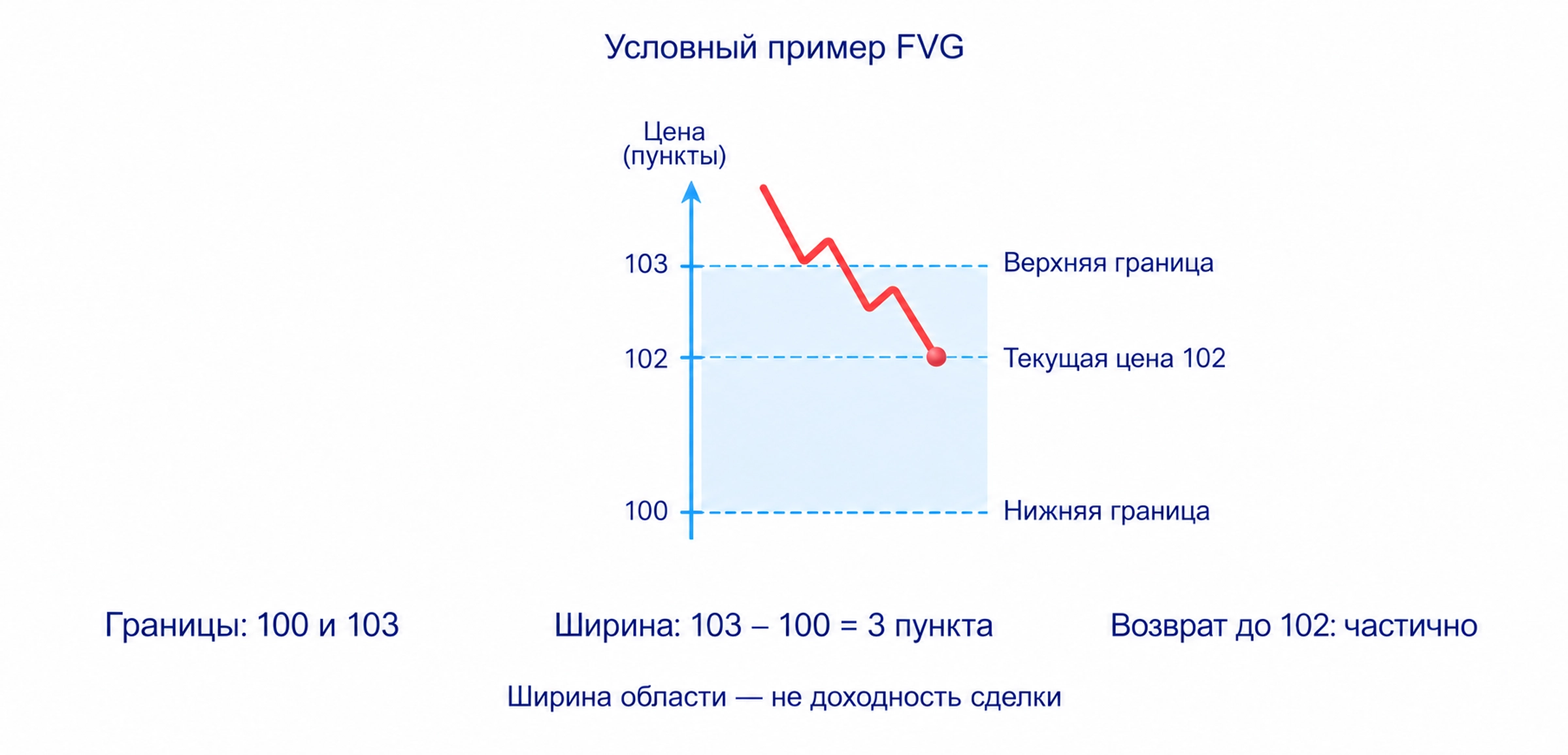 Учебная область от 100 до 103 шириной 3 пункта: цена 102 находится внутри, но не достигла нижней границы 100