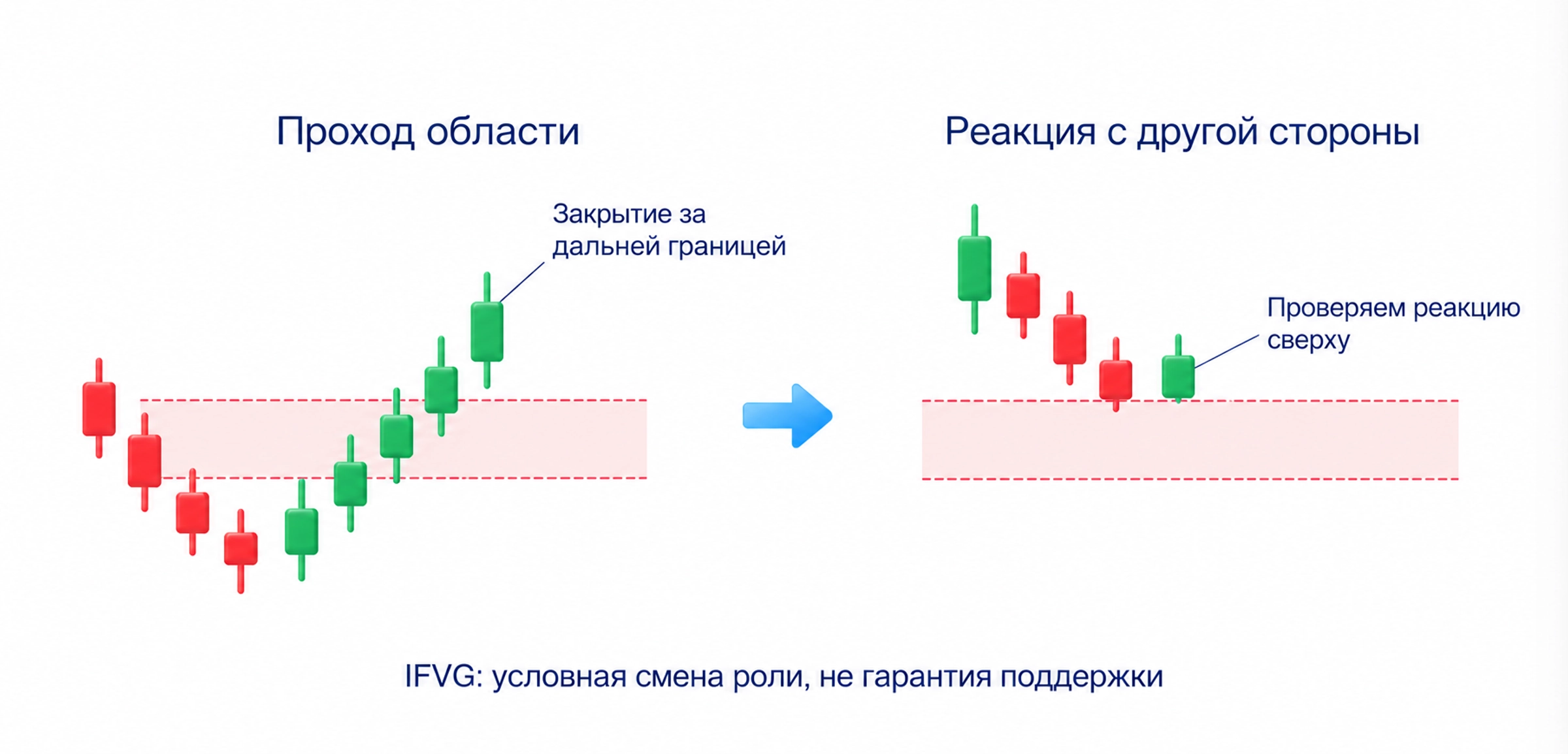 Пример заранее выбранных условий обратного FVG: закрытие за дальней границей и последующая реакция с противоположной стороны без гарантии будущей роли