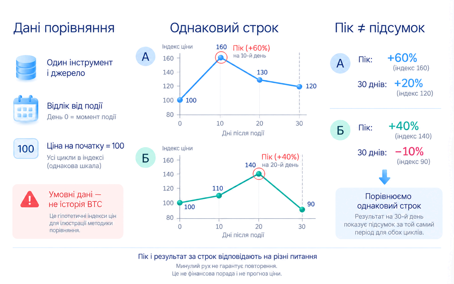 Для порівняння циклів халвінгу потрібні джерело ціни та узгоджений період