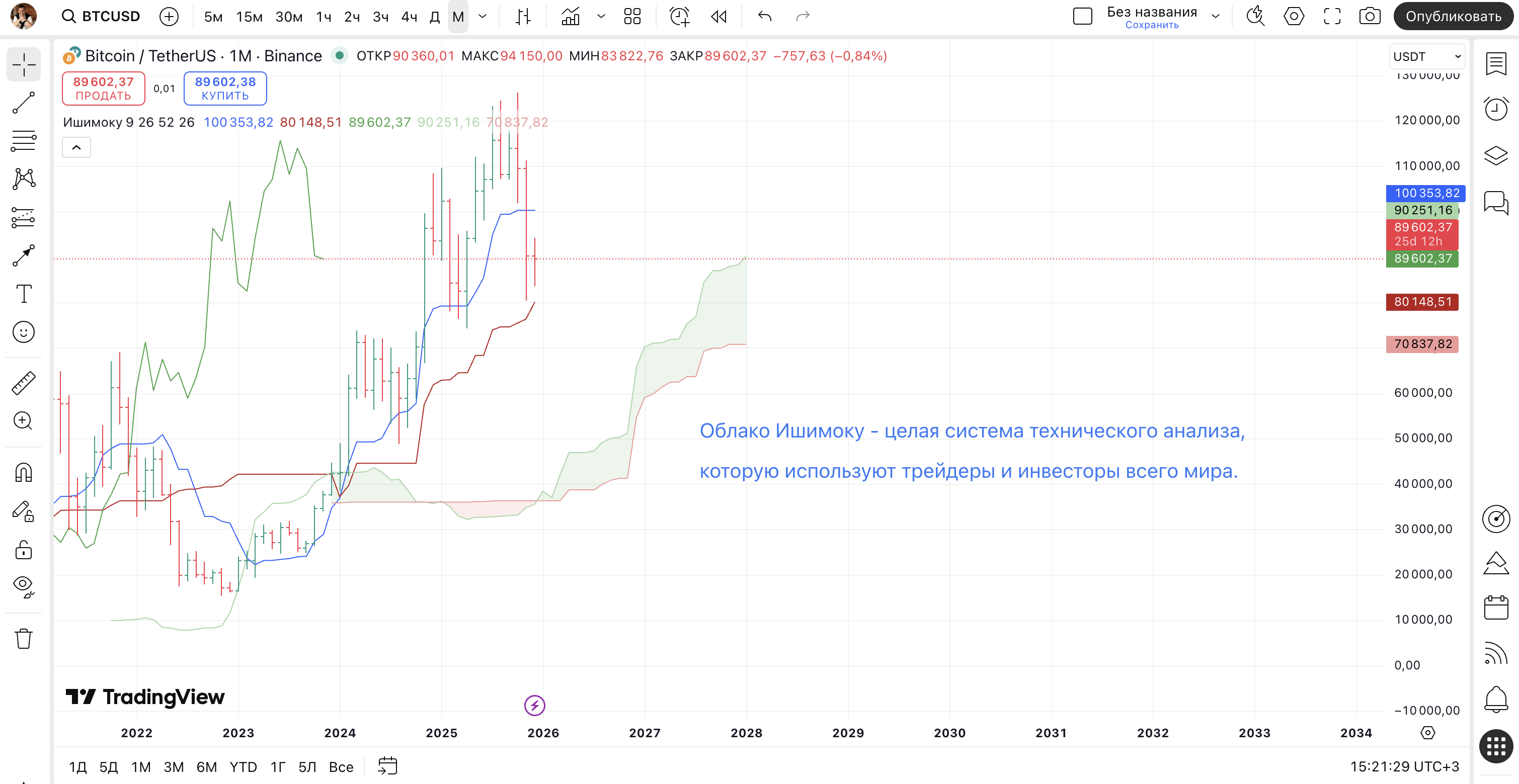 Ichimoku indicator components