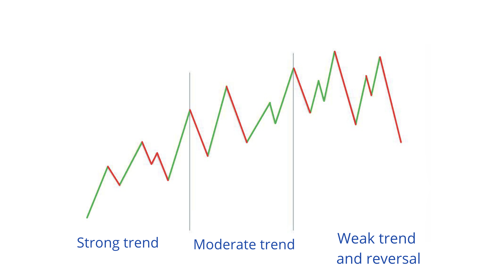 Trend strength analysis