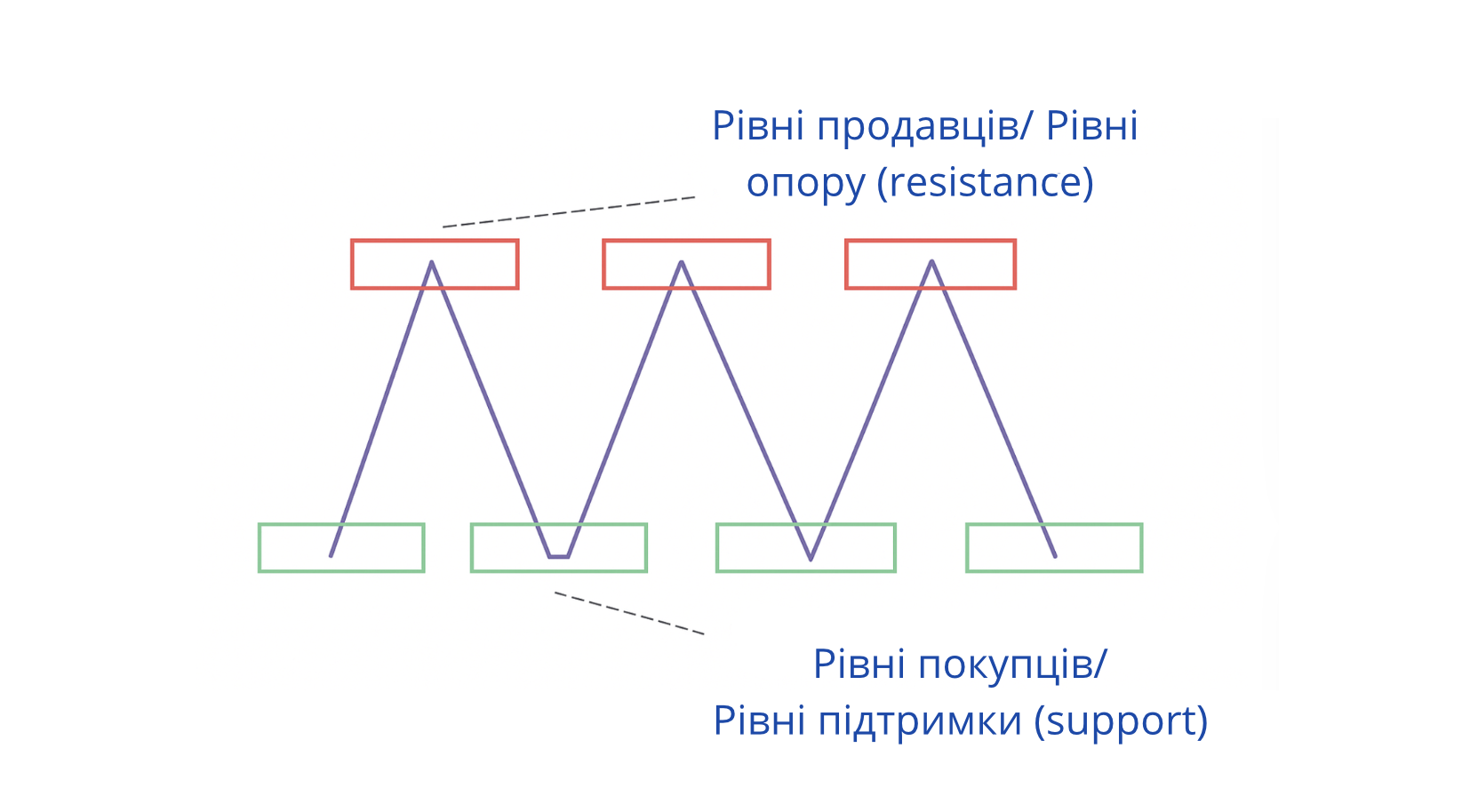 Фази ринку: тренд та баланс
