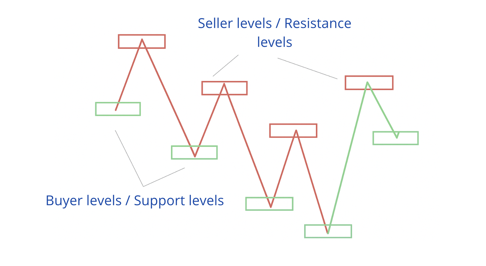 Trend versus balance phases