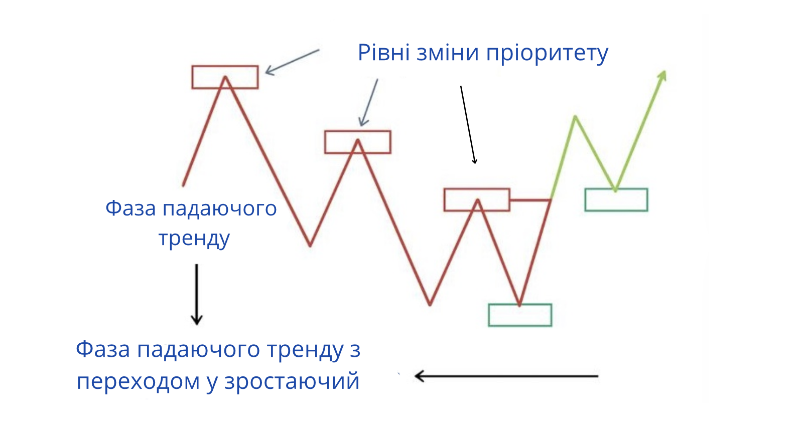 Рівень зміни пріоритету