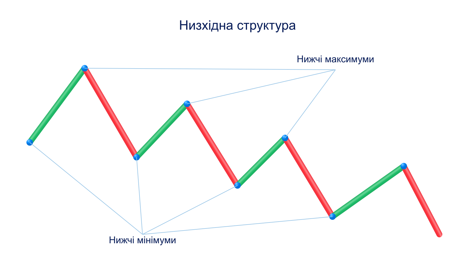 Схема низхідного тренду з нижчими максимумами й мінімумами