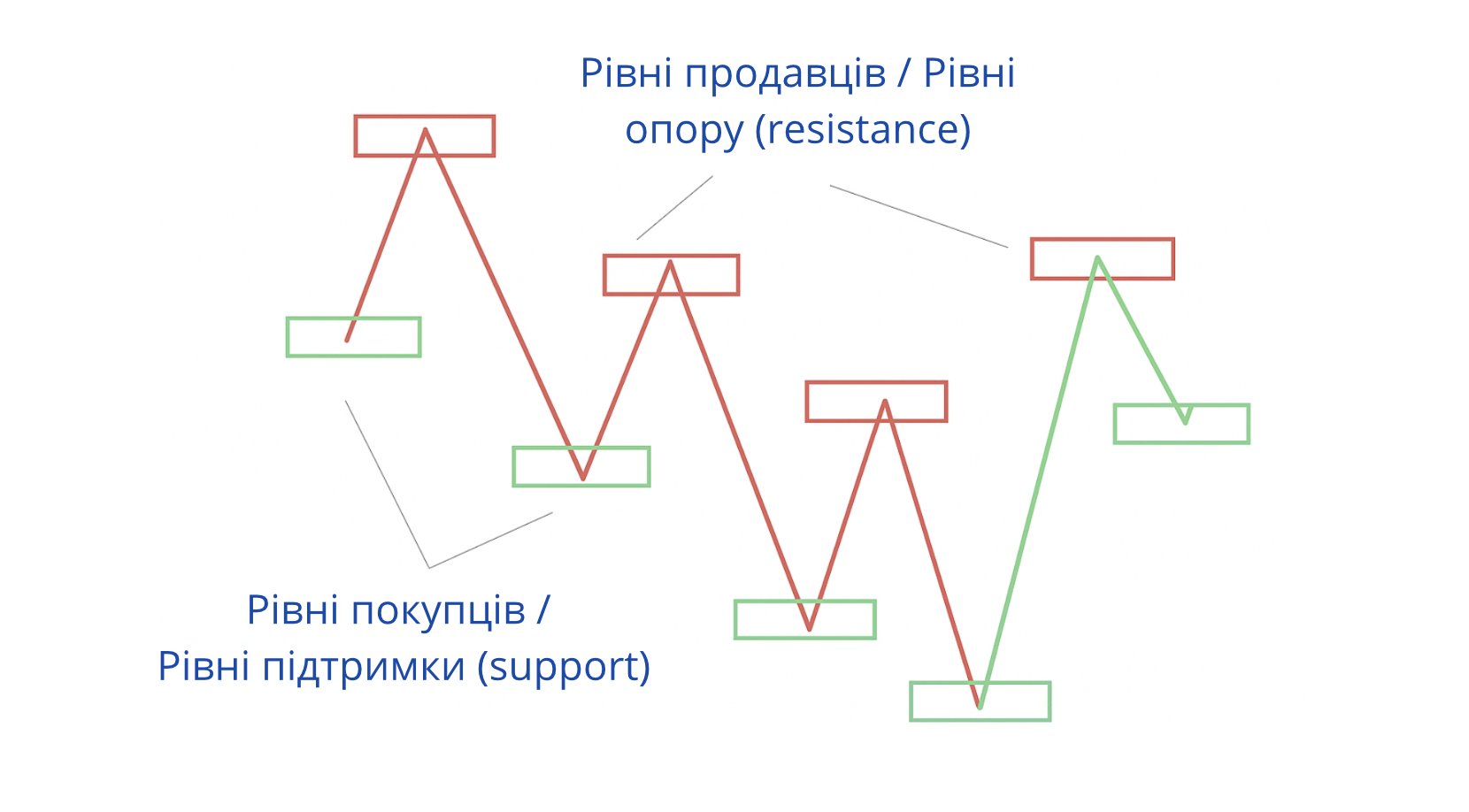 Трендова та балансова фази