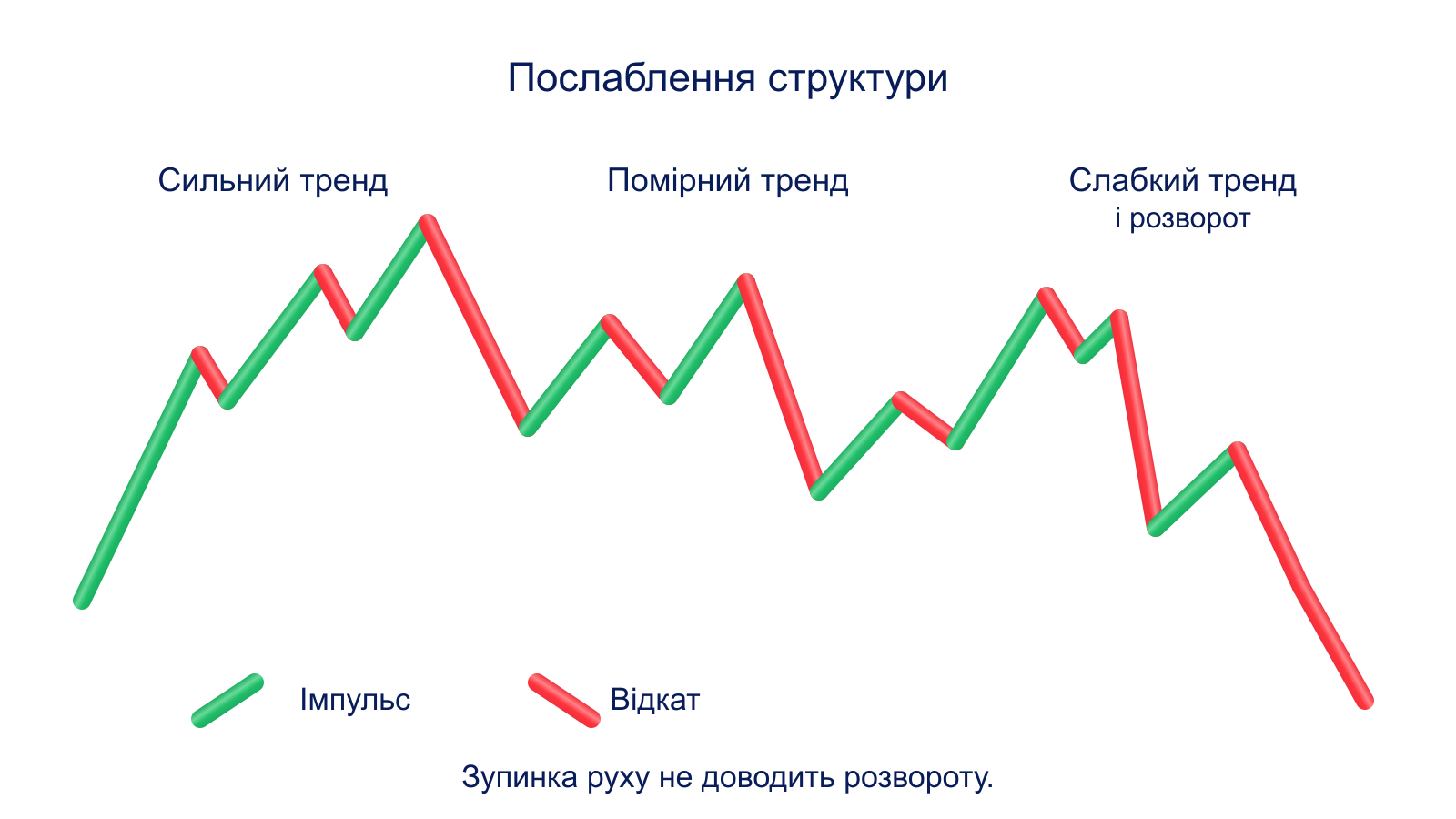 Схематичне ослаблення імпульсів і посилення відкатів