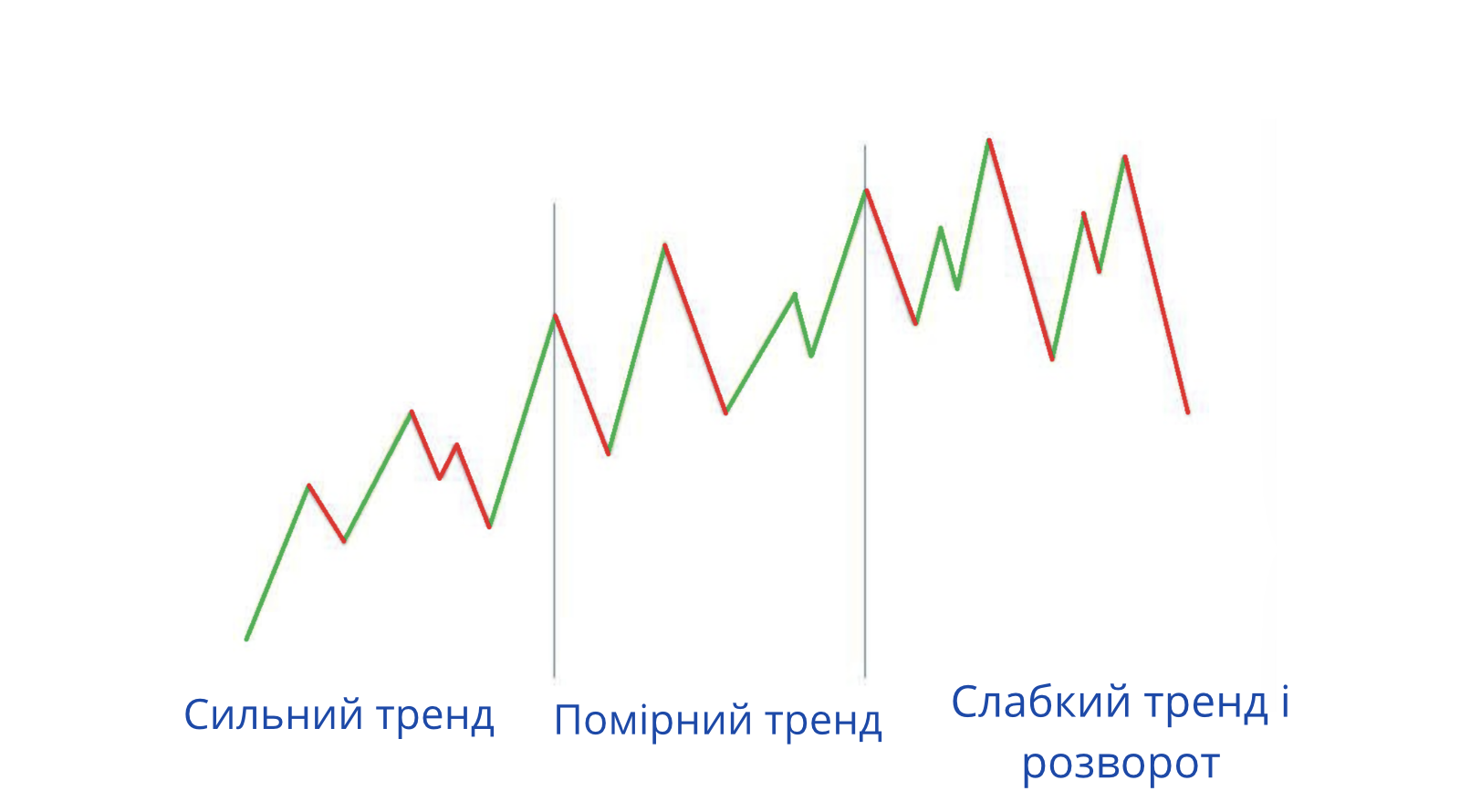Аналіз сили тренду