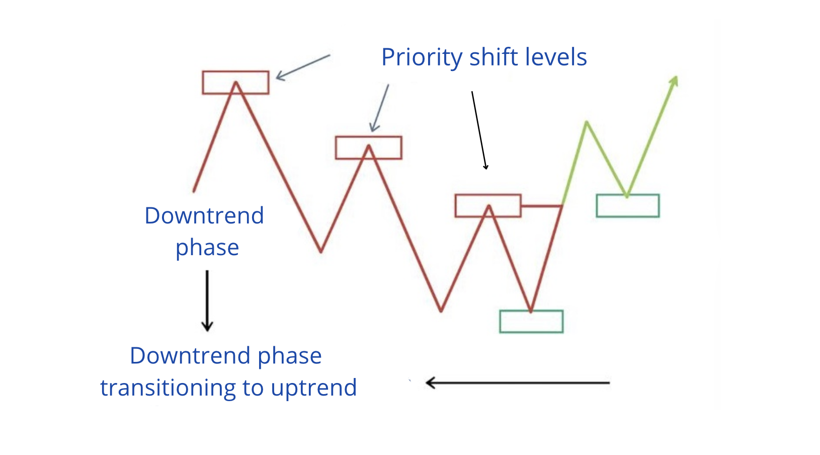 Priority change level concept