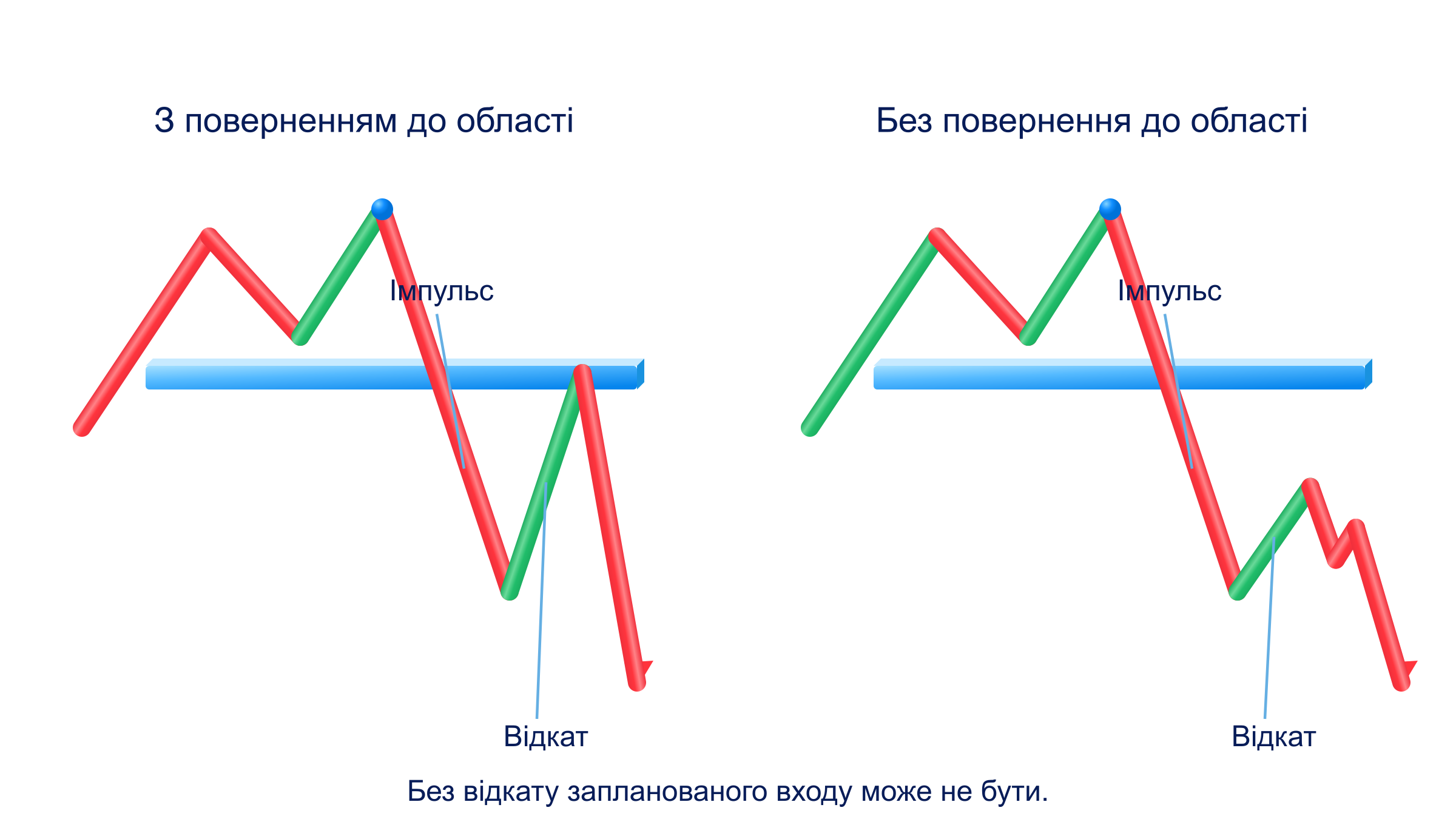 Схема імпульсу, відкату та перевірки продовження