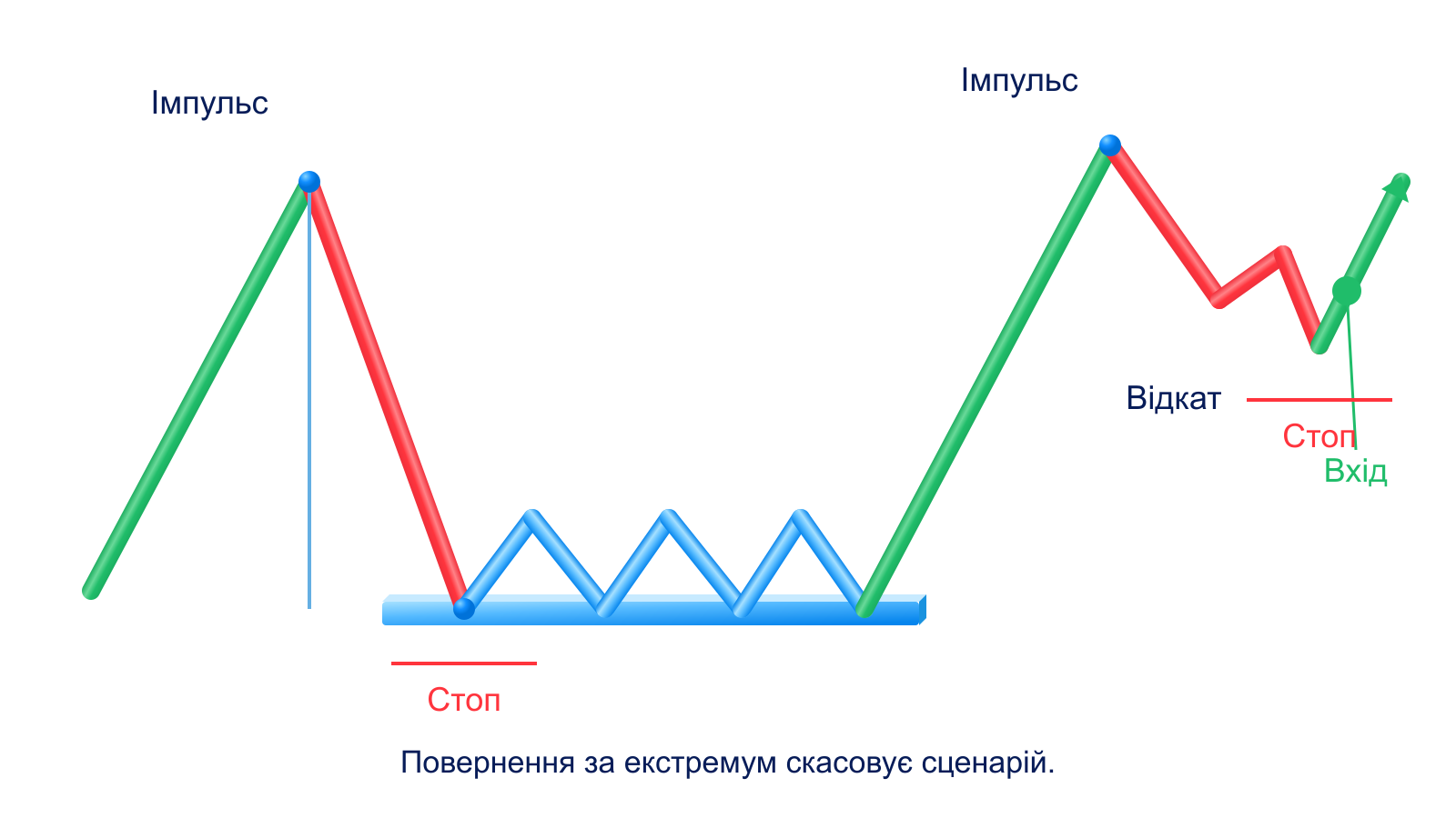 Приклад захисного стопа за крайньою точкою відкату