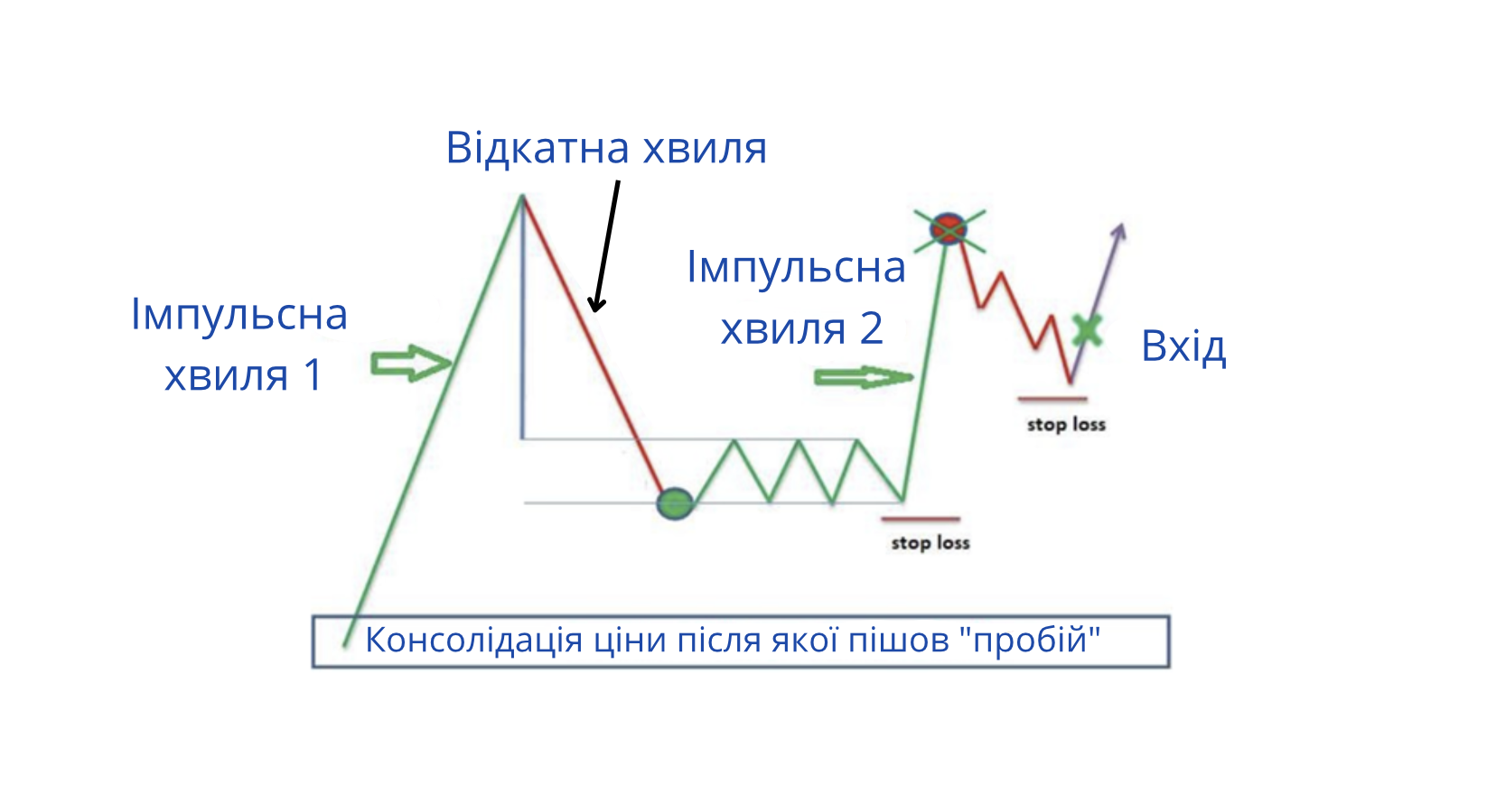 Постановка стоп-лосу