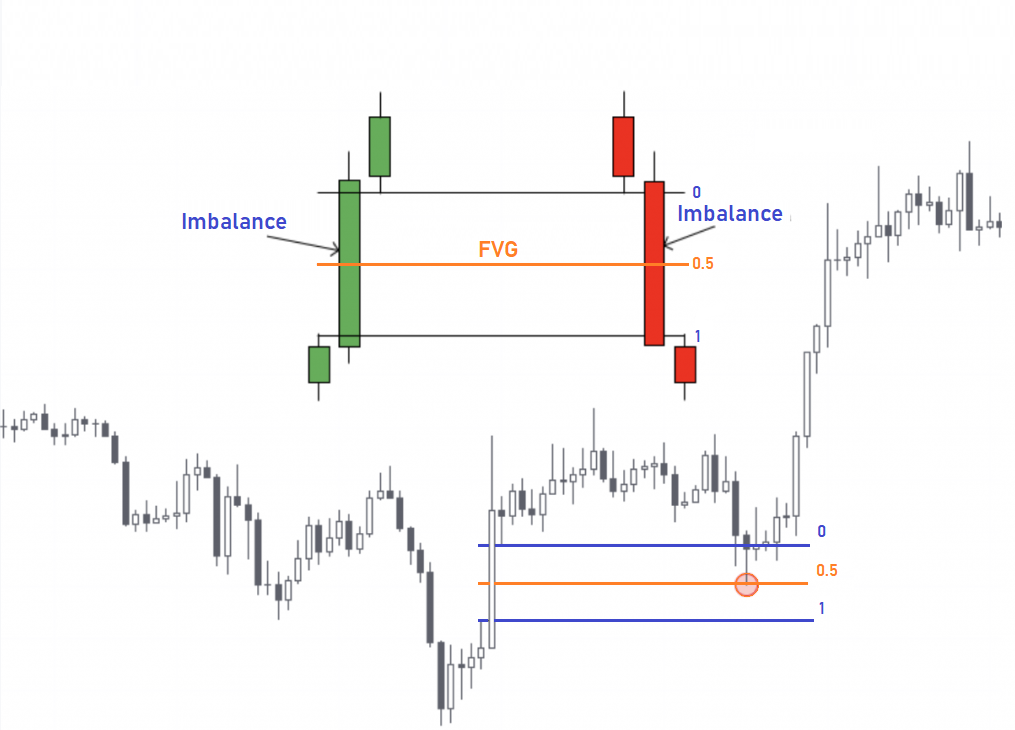 Imbalance і FVG (Fair Value Gaps)