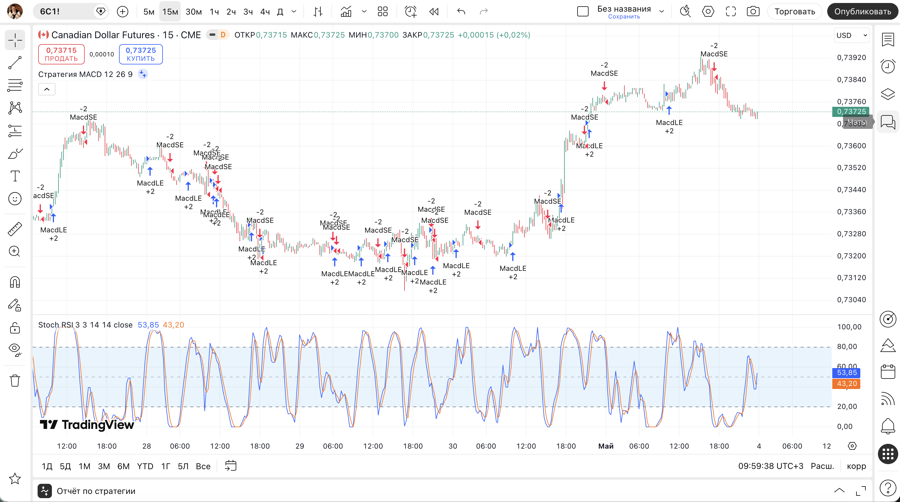 Indicators in Trading, Example on Chart