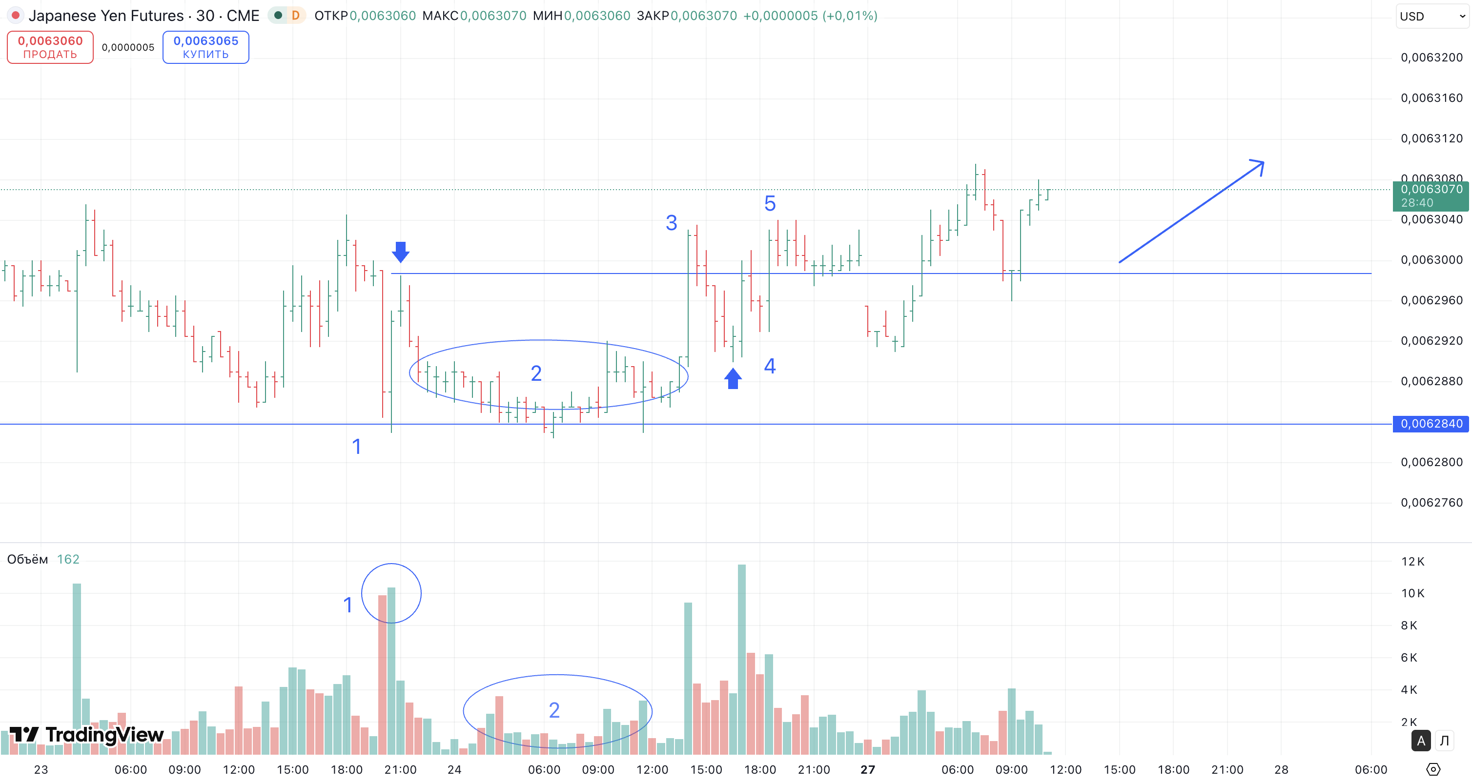 Живой пример разбора сделки на фьючерсе Японская Иена — метод Вайкоффа и УСП