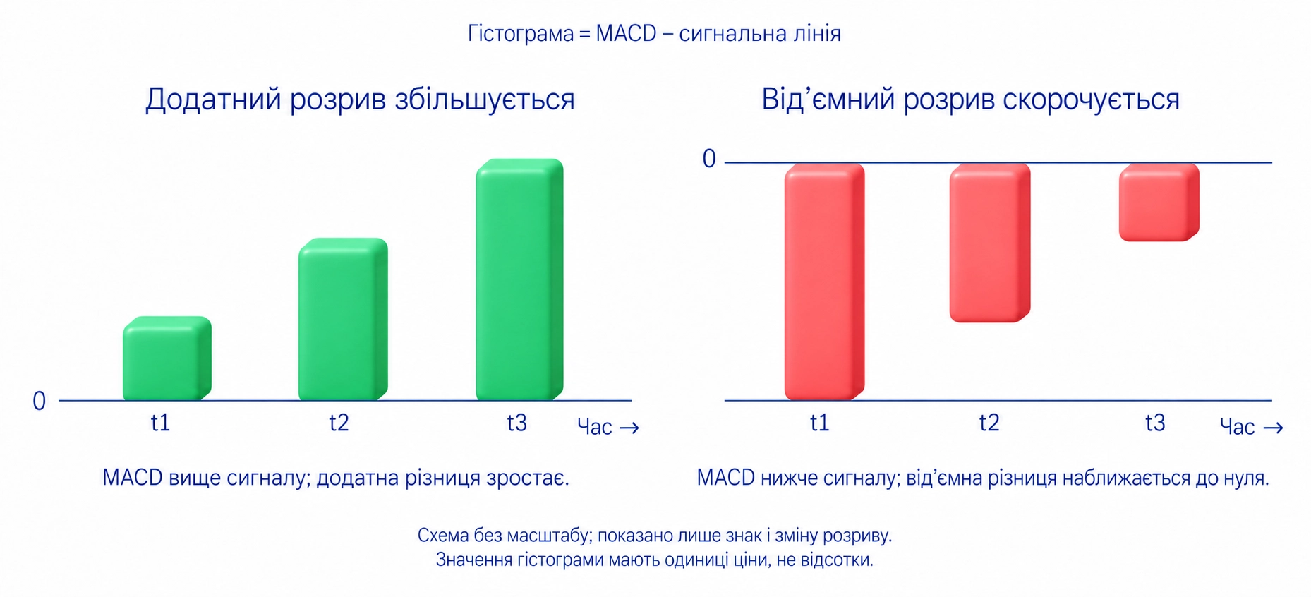Додатні стовпчики віддаляються від нуля, а від’ємні наближаються до нього: зміна різних розривів