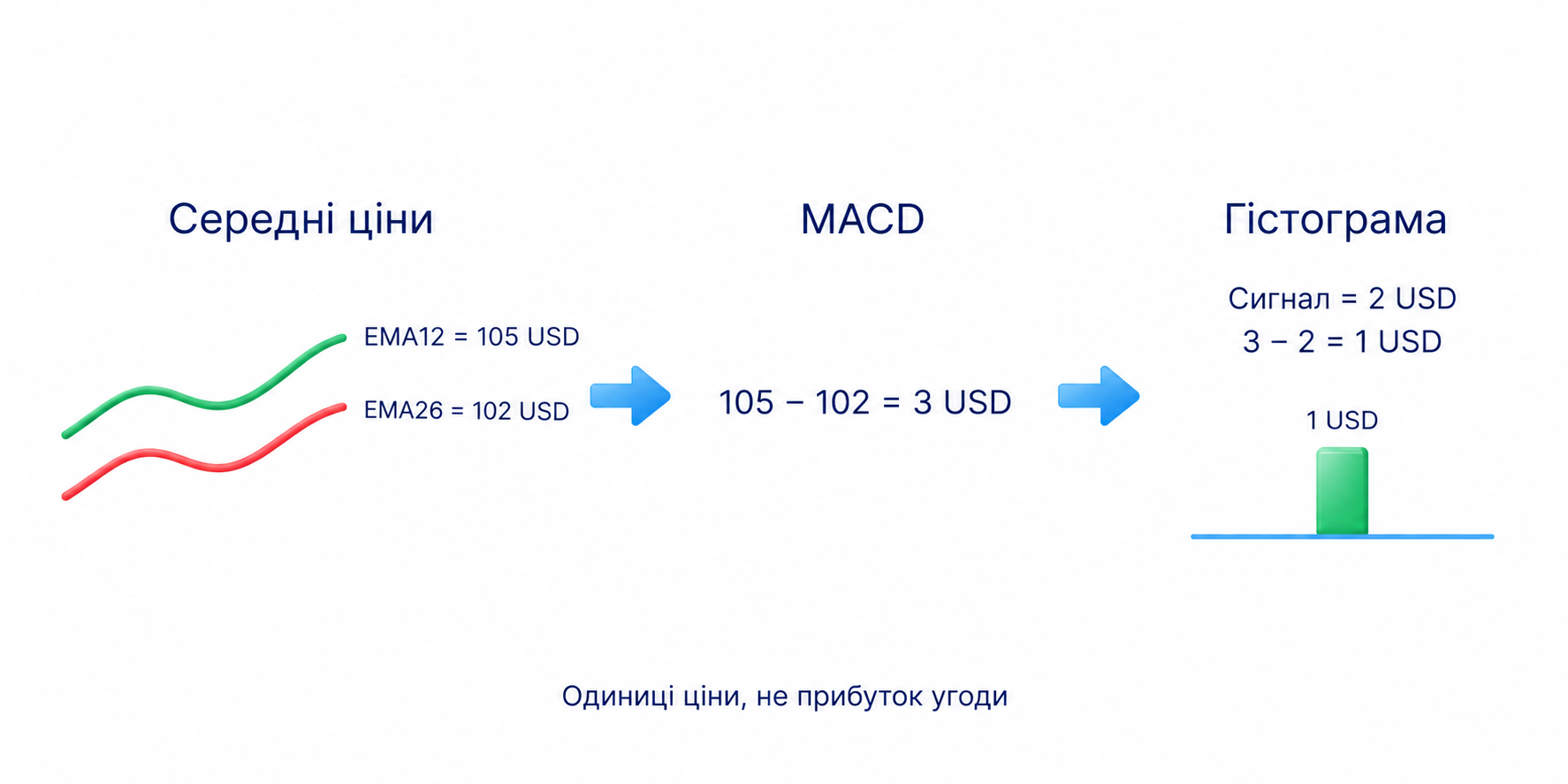 Навчальні значення акції: EMA12 105, EMA26 102, MACD 3, сигнал 2 та гістограма 1 долар