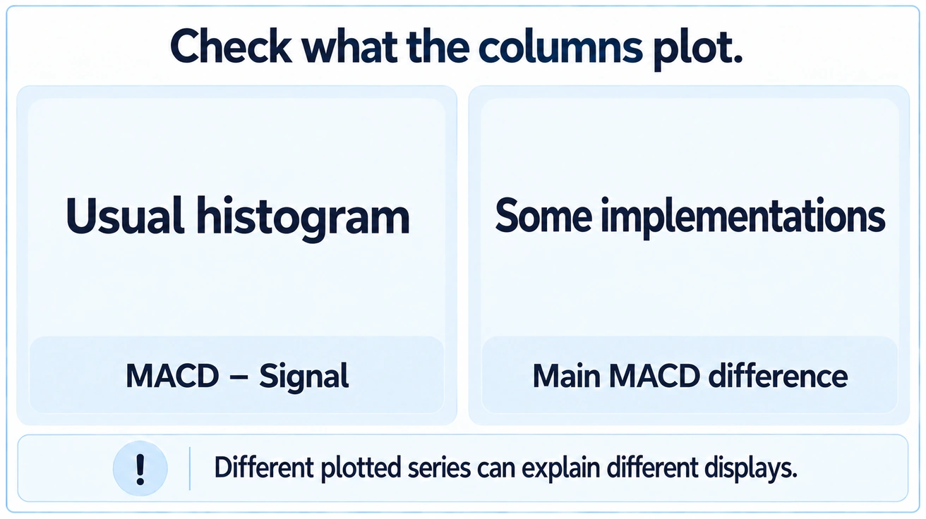 The usual histogram and implementations that plot the main MACD difference as columns represent different series.