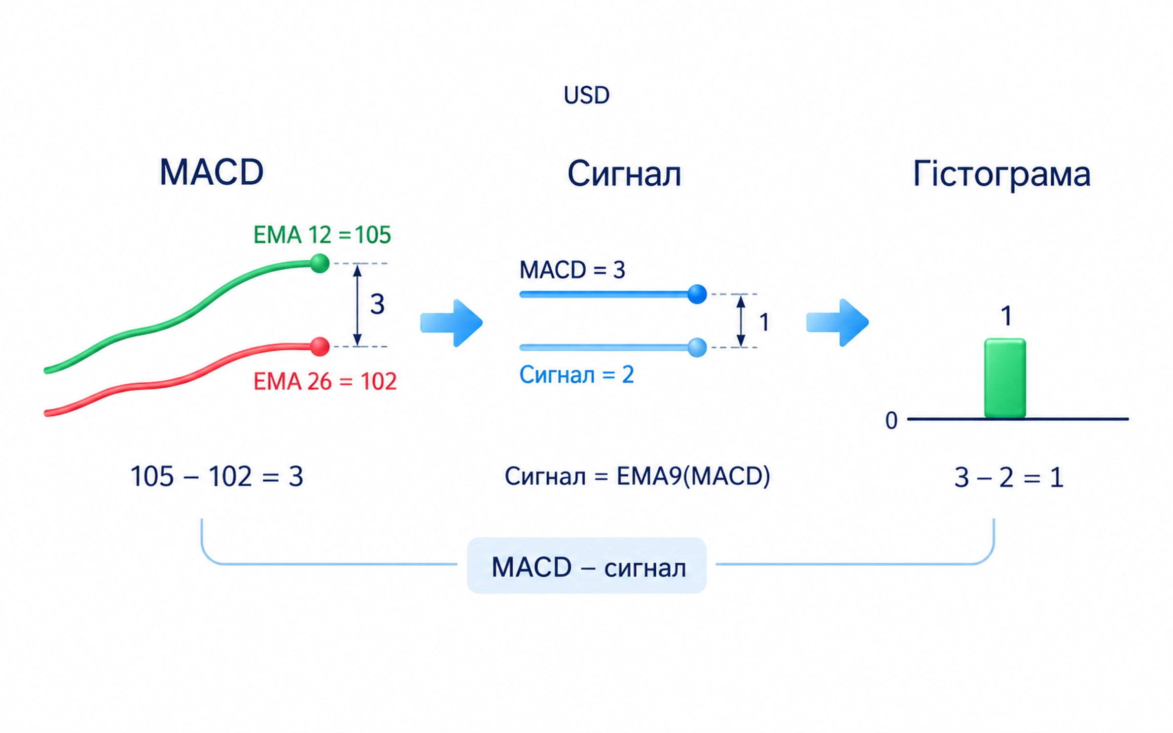 Поширений розрахунок MACD як EMA12 мінус EMA26, сигналу EMA9 та гістограми MACD мінус сигнал