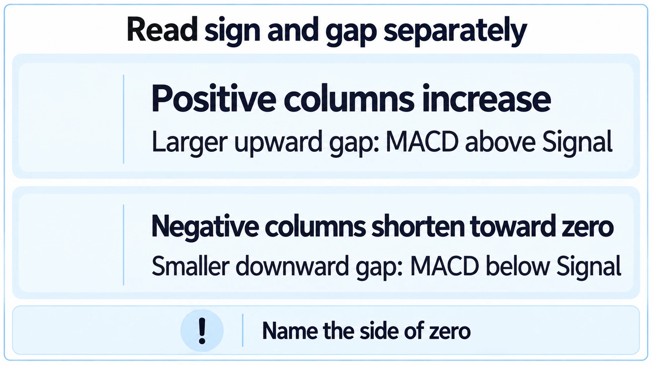 Increasing positive columns and shortening negative columns describe different changes in the MACD-signal gap.