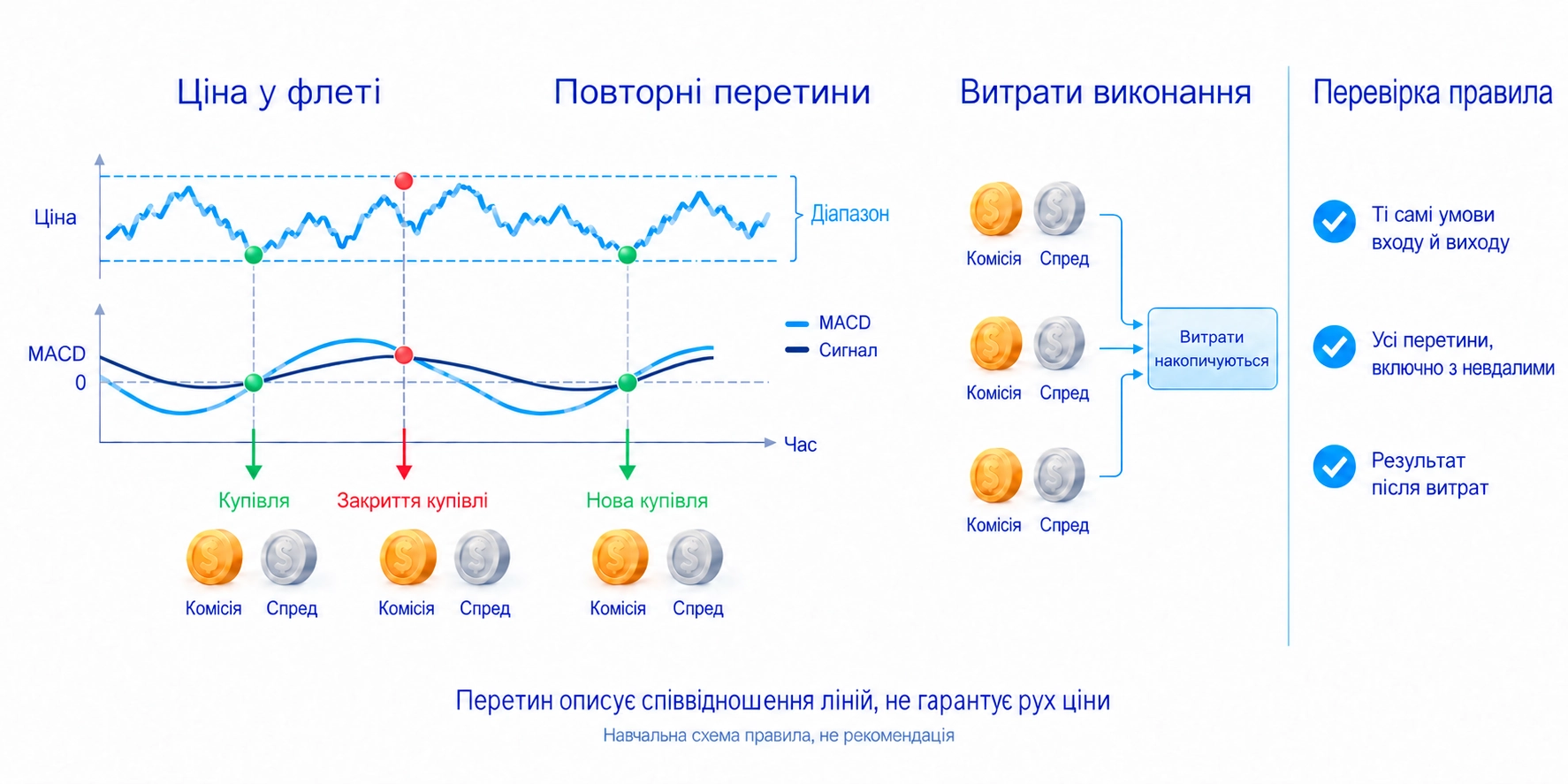 Повторні перетини у флеті додають витрат за частих змін угод; невдалі випадки теж перевіряють