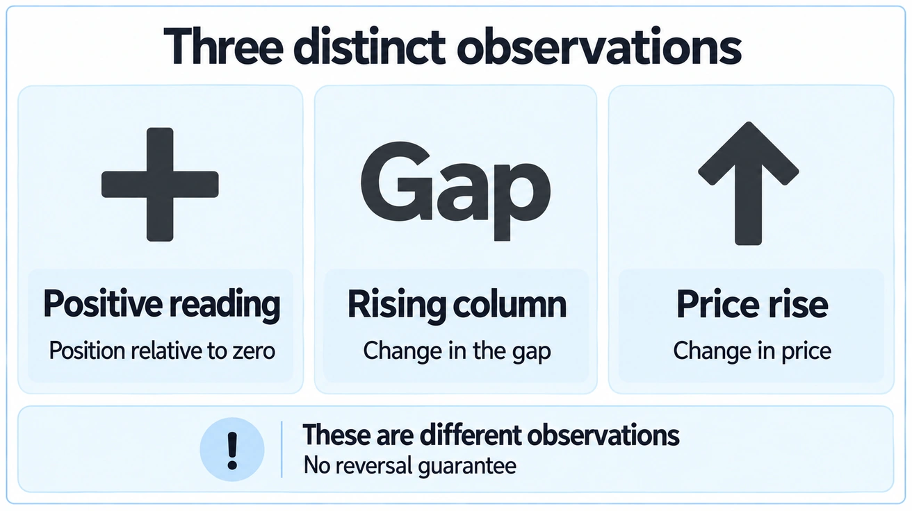 Positive MACD, a changing histogram column and a price rise describe different observations.