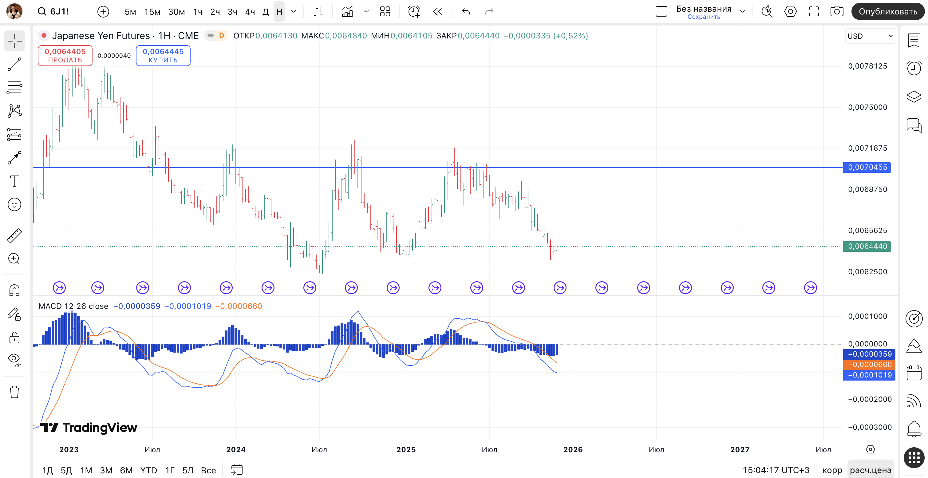 MACD Indicator on Chart