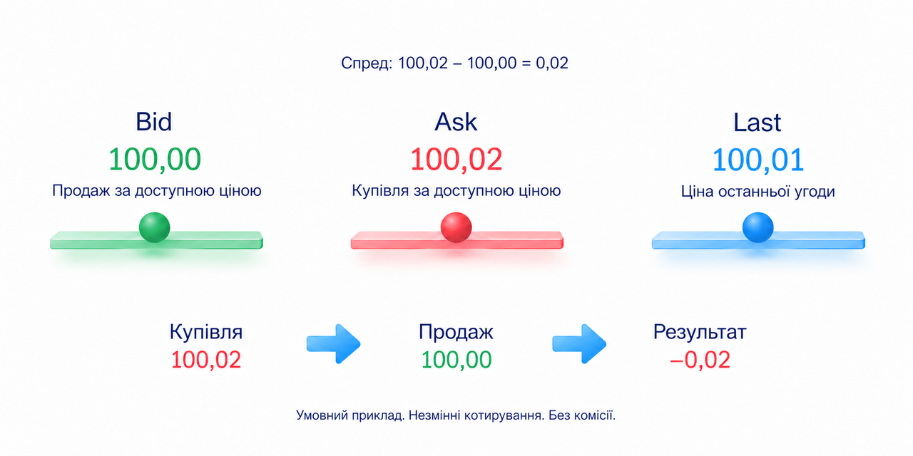 Bid та Ask є найкращими видимими цінами купівлі й продажу в обраній книзі, Last є ціною останньої угоди; за незмінних пропозицій зворотна операція на Ask і Bid дає втрату спреду до комісії