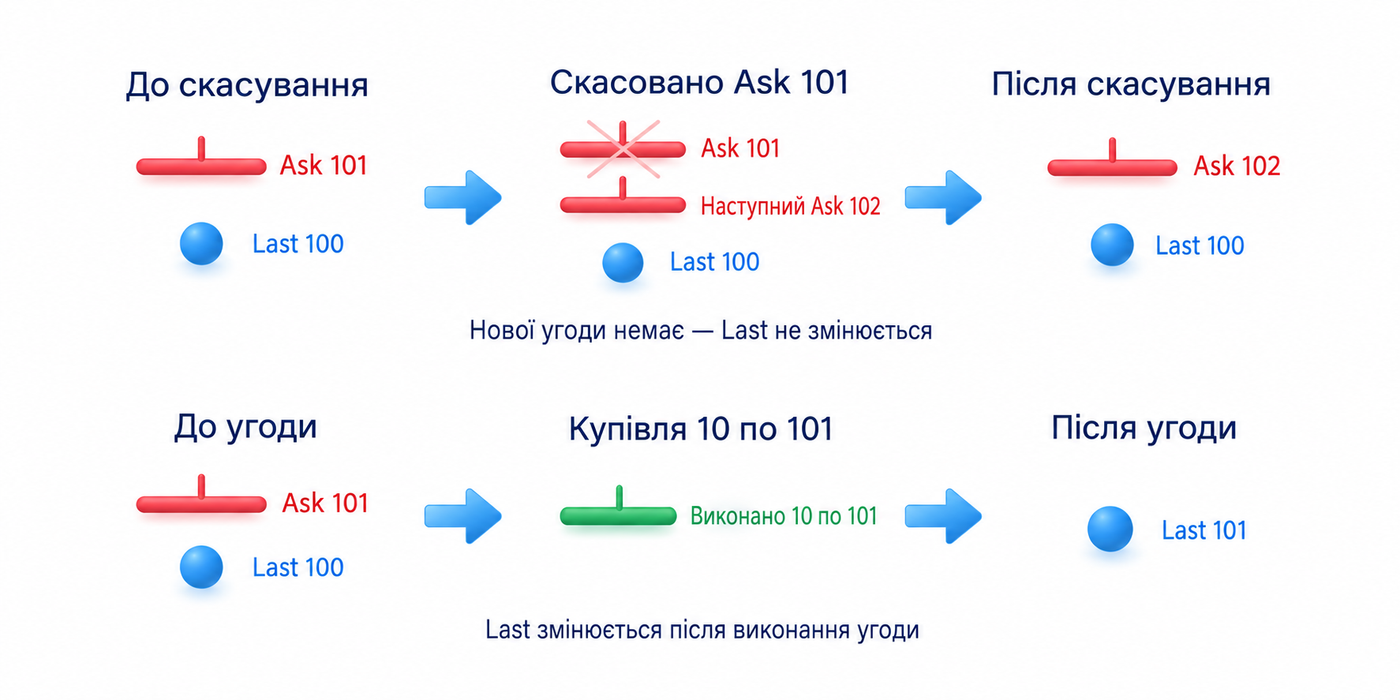 Котирування може змінитися через додавання чи скасування без нової угоди; Last відображає нове виконання