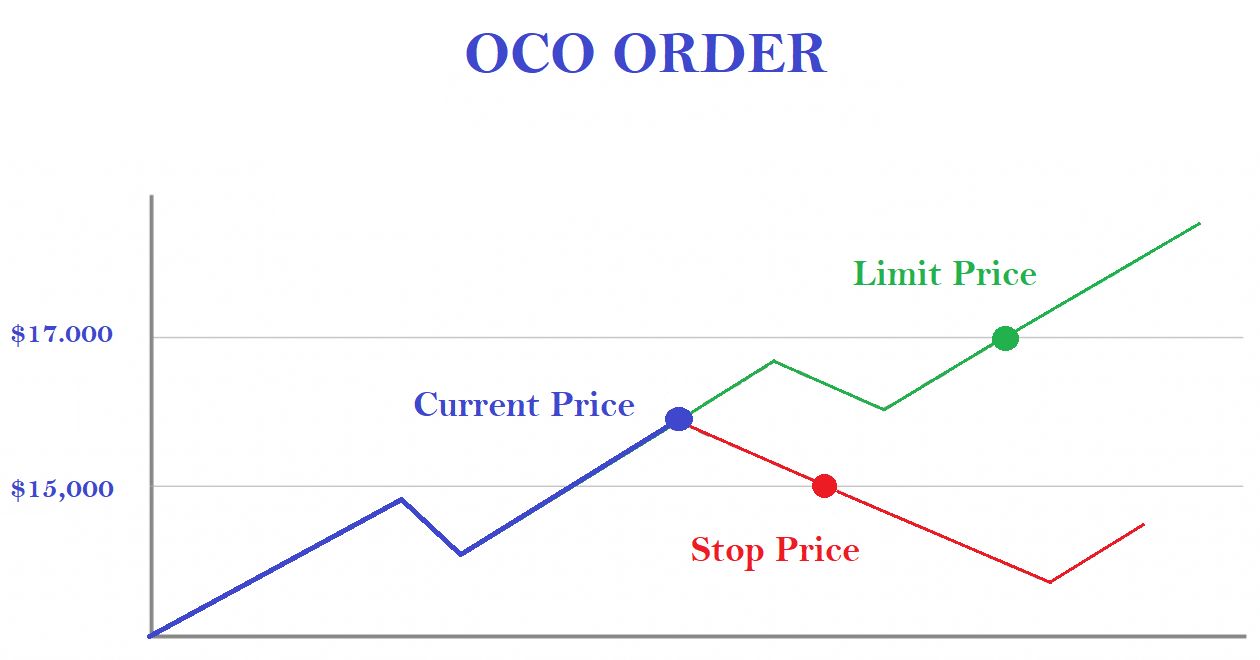 OCO-ордер