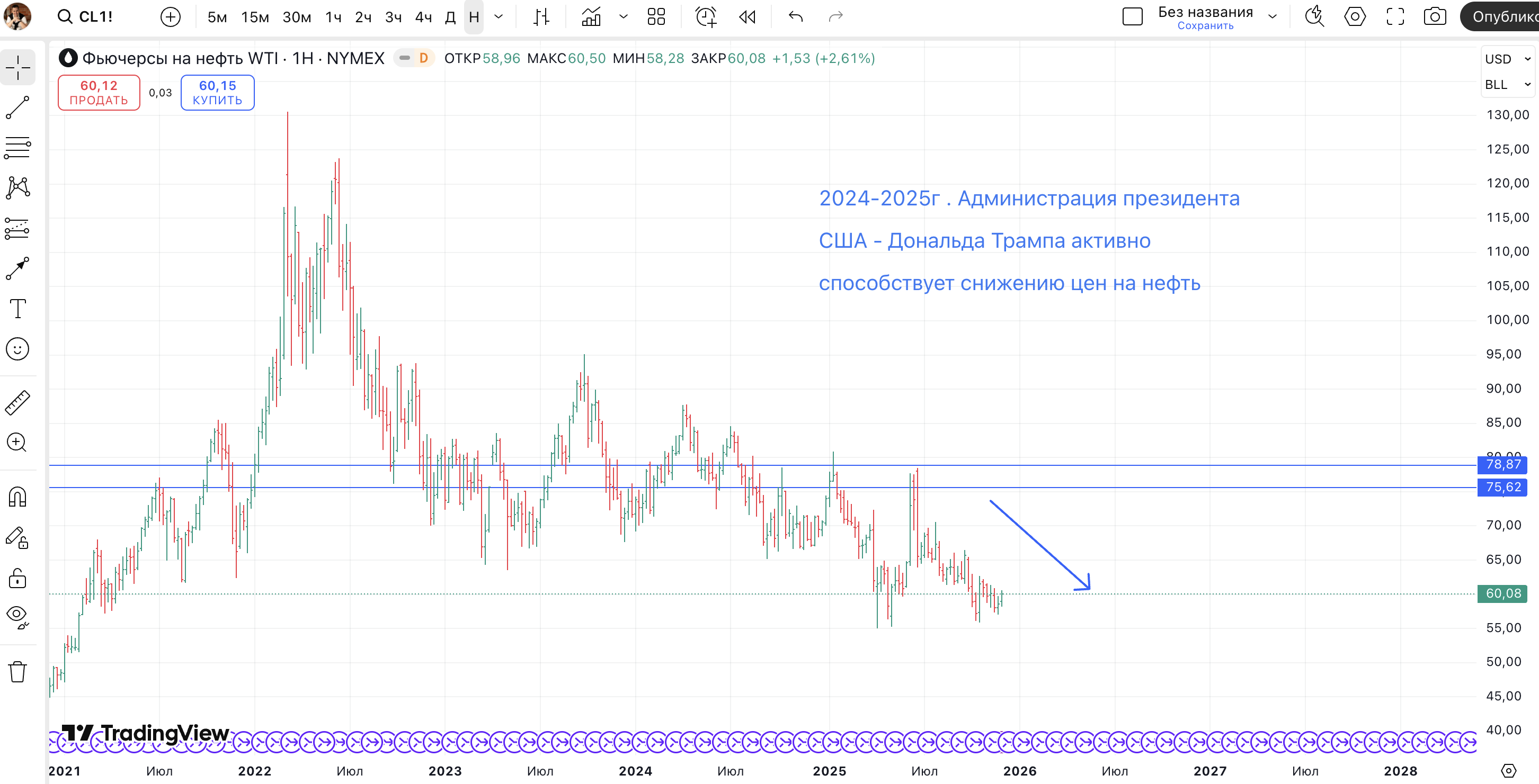 Аналіз торгівлі нафтою