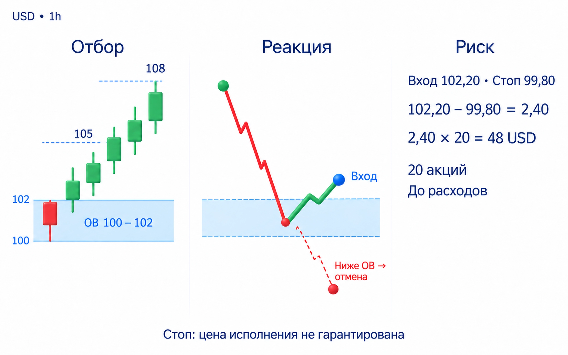 Зона 100–102 доллара, импульс выше 105 до 108, возврат к 101 и подтверждение выше 102 по заранее выбранному правилу