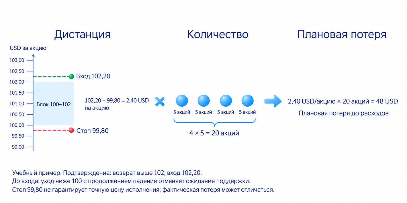 102,20 минус 99,80 равно 2,40 доллара на акцию; для 20 акций плановая потеря 48 долларов до расходов, исполнение стопа не гарантировано