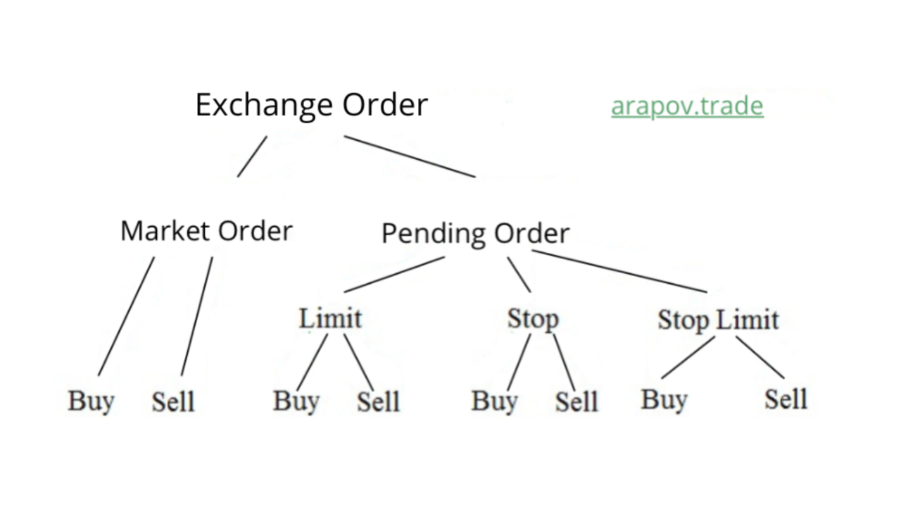 Types of Exchange Orders — Market and Pending