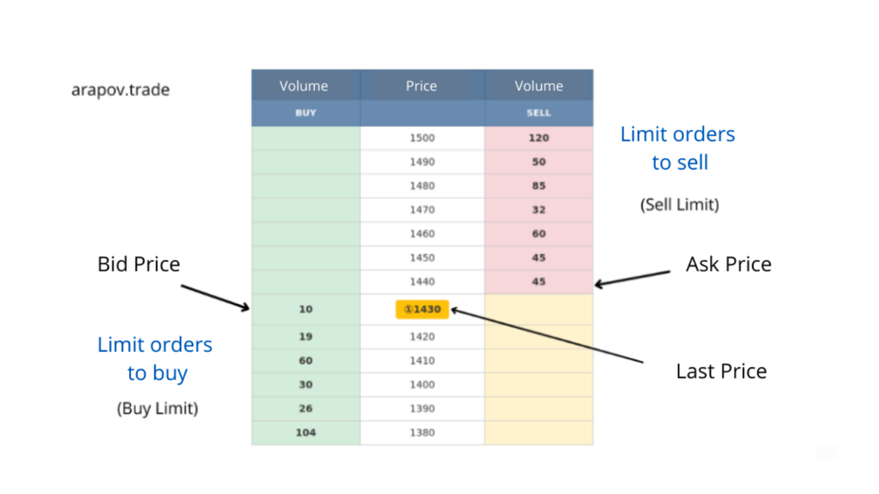 Order Book — Bid, Ask, Last, Limit Buy and Sell Orders
