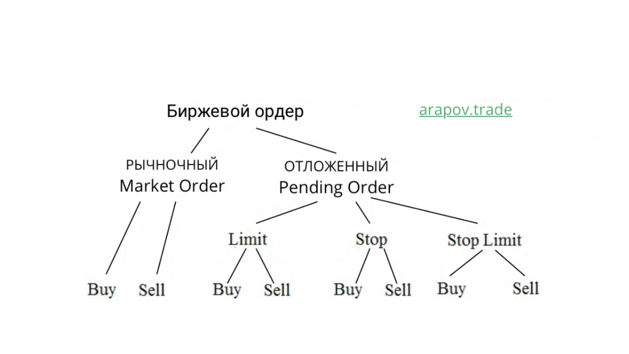 Виды и типы биржевых ордеров — рыночные и отложенные