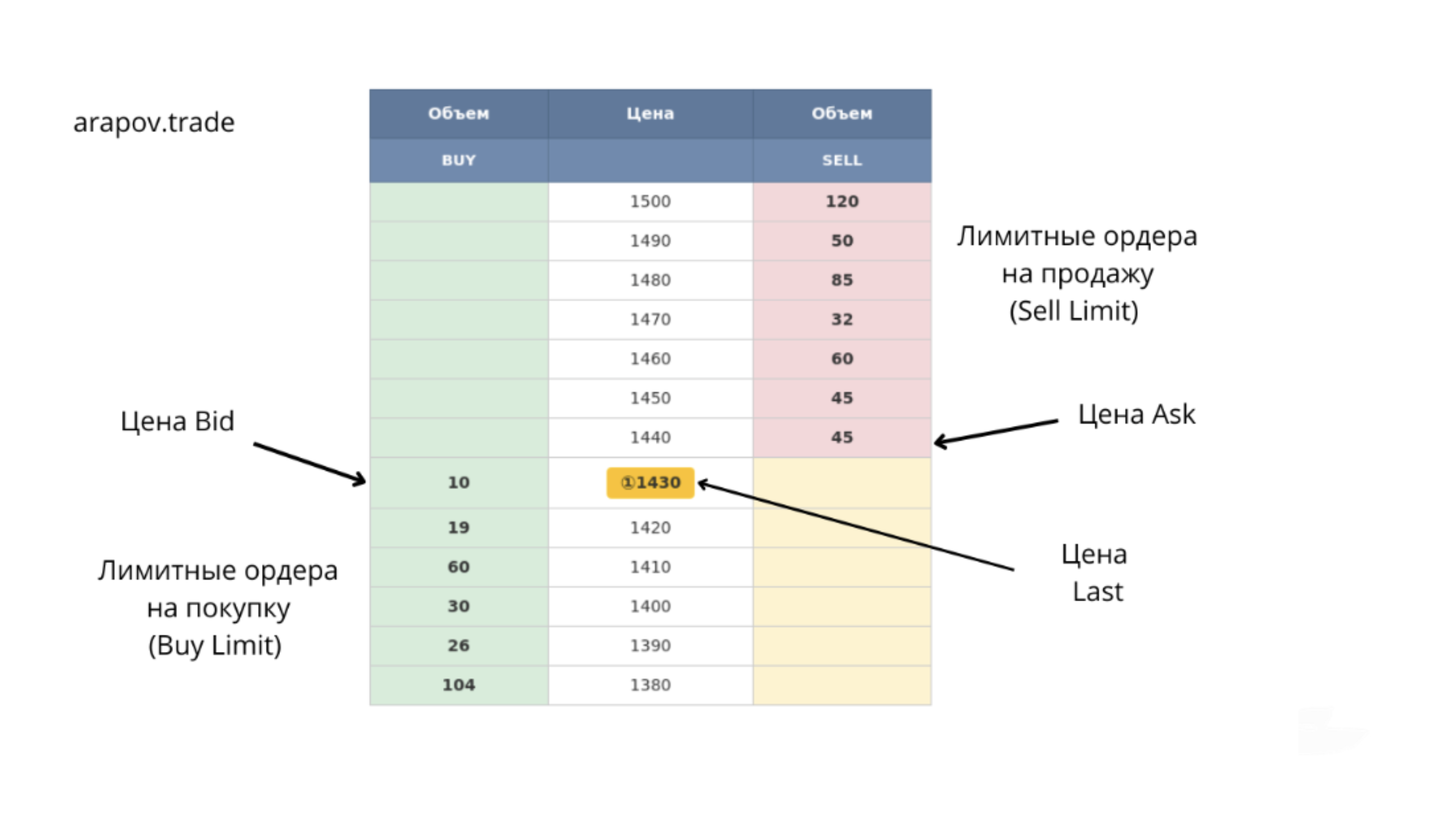 Биржевой стакан цен — Bid, Ask, Last, лимитные ордера на покупку и продажу