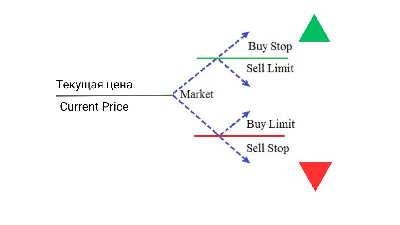 Схема размещения отложенных ордеров относительно текущей цены