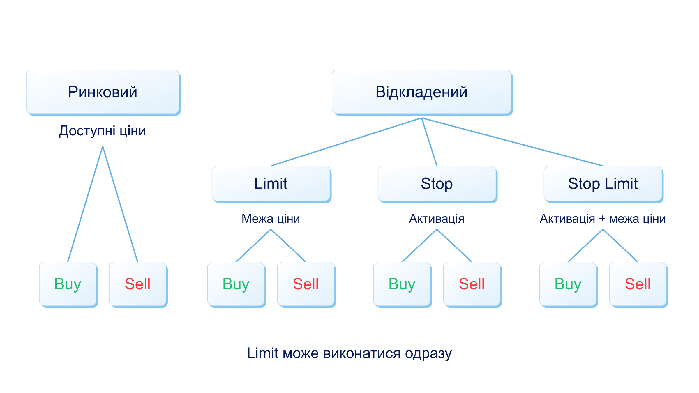 Схема ринкових, лімітних і стоп-ордерів