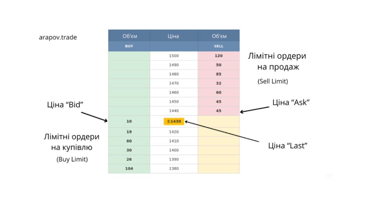 Біржовий стакан цін — Bid, Ask, Last, лімітні ордери на купівлю і продаж