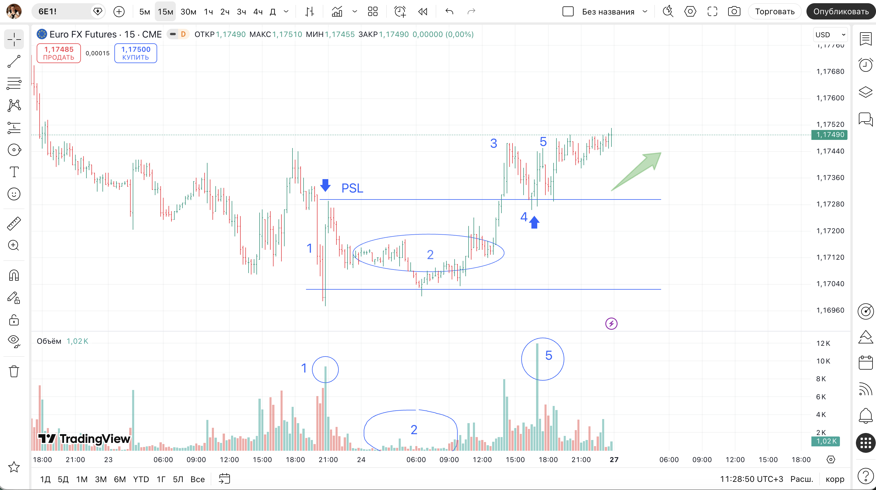 Live trade breakdown on Euro FX futures — Wyckoff method and PSL