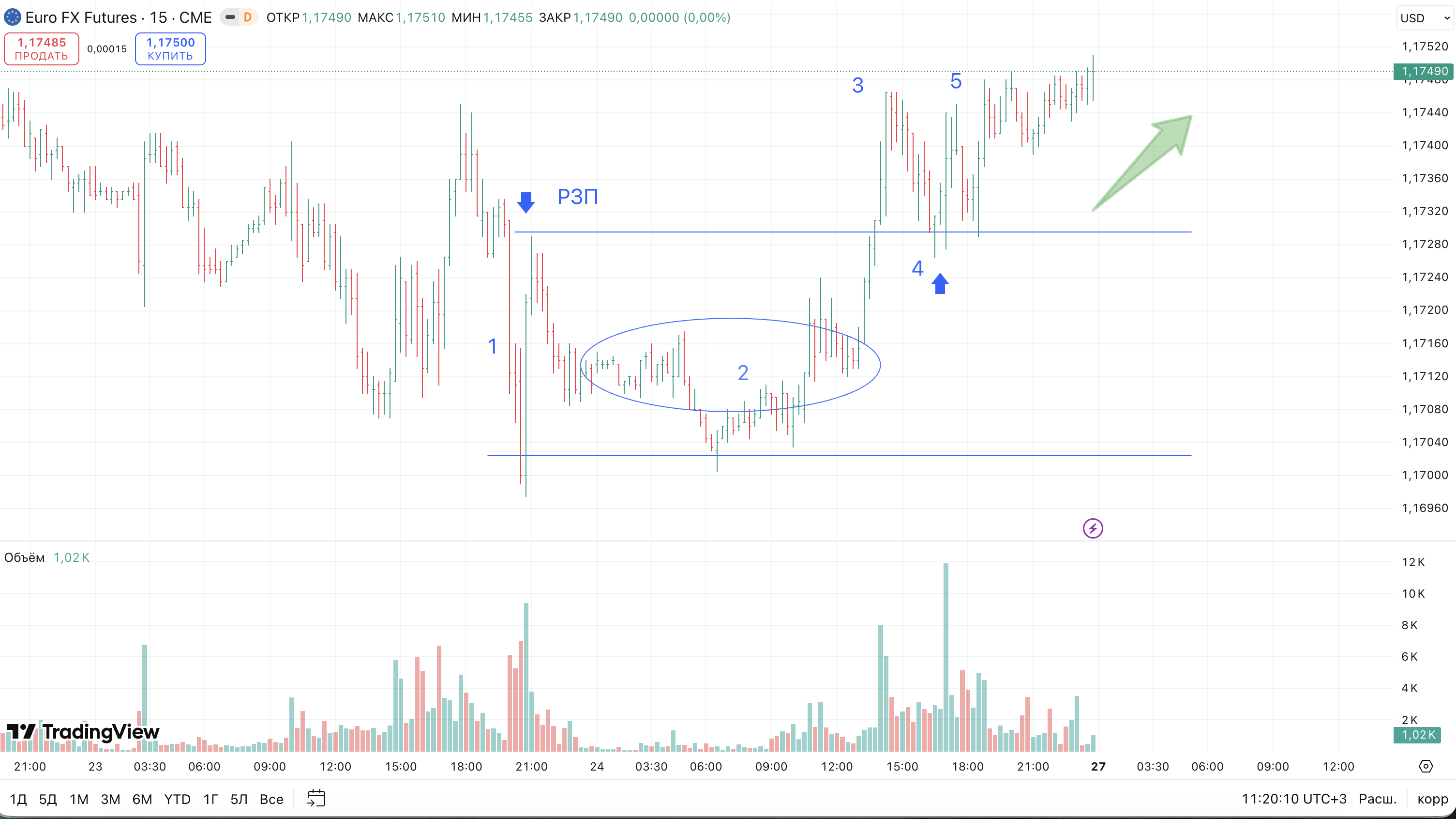 Живий приклад розбору угоди на ф'ючерсі Euro FX — метод Вайкоффа і РЗП