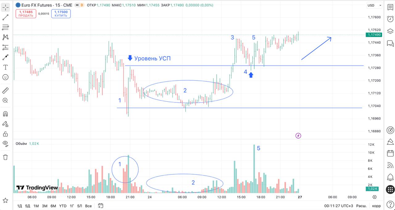 Живой пример разбора сделки на фьючерсе Euro FX — метод Вайкоффа и УСП