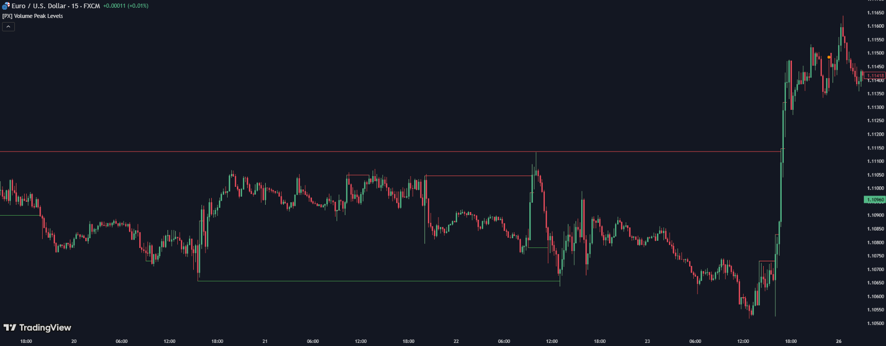 Volume Profile on chart - POC and Value Area visualization