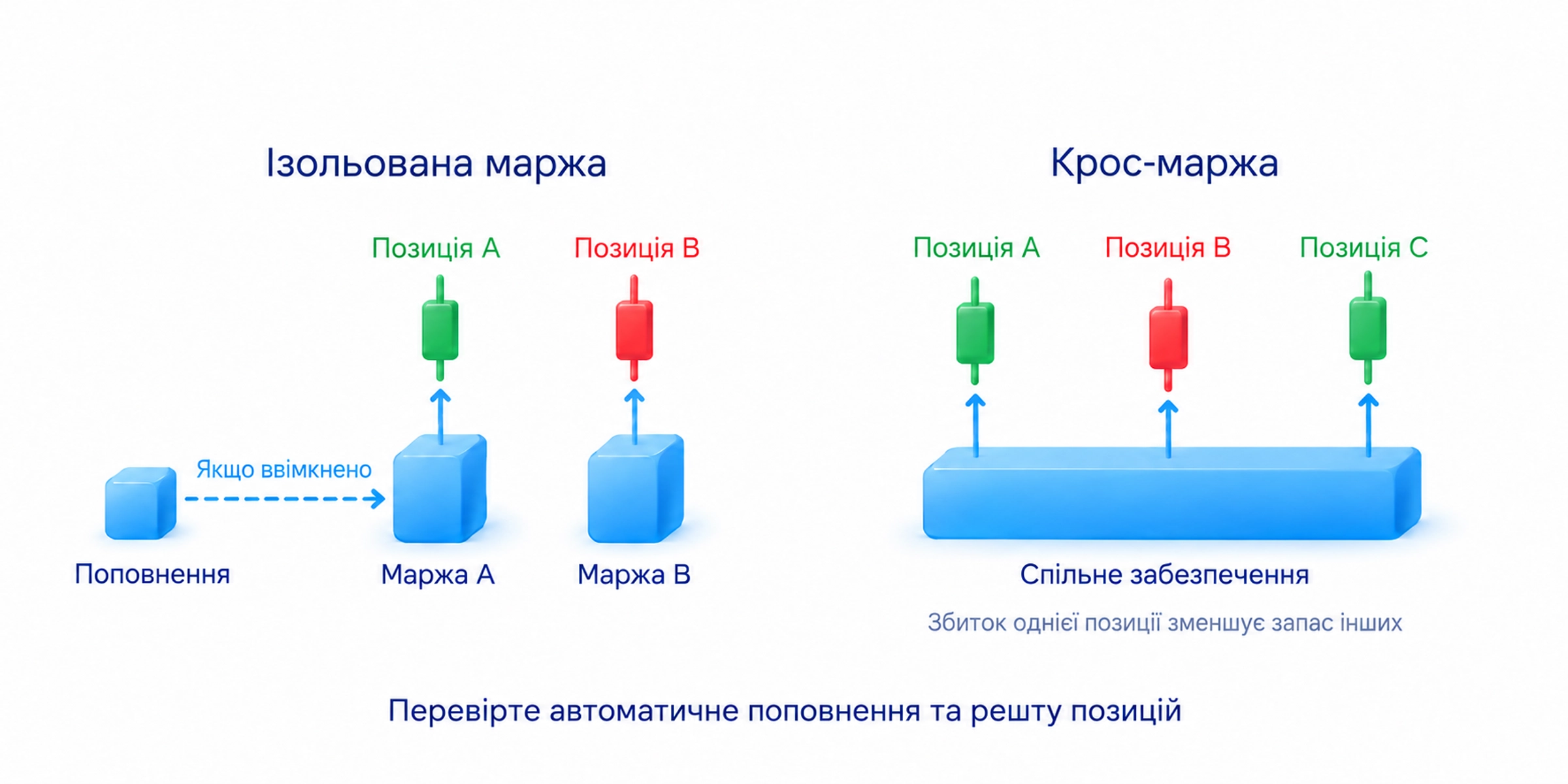 Ізольоване забезпечення окремої позиції та спільне забезпечення крос-маржі потребують перевірки автоматичного поповнення й інших позицій