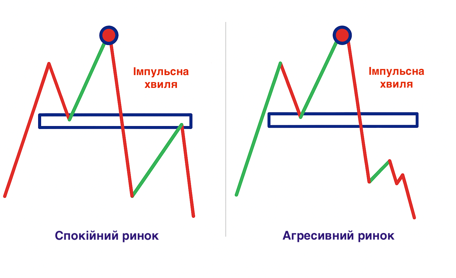 Рівні зміни пріоритету