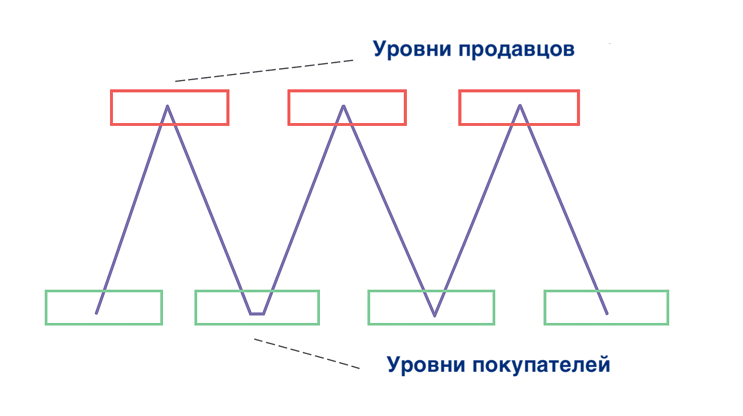 Фазы рыночного движения