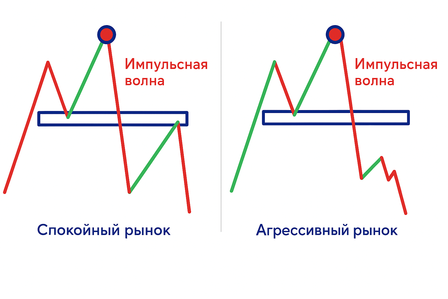 Уровни смены приоритета