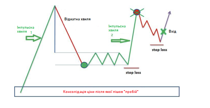 Рівні зміни пріоритету