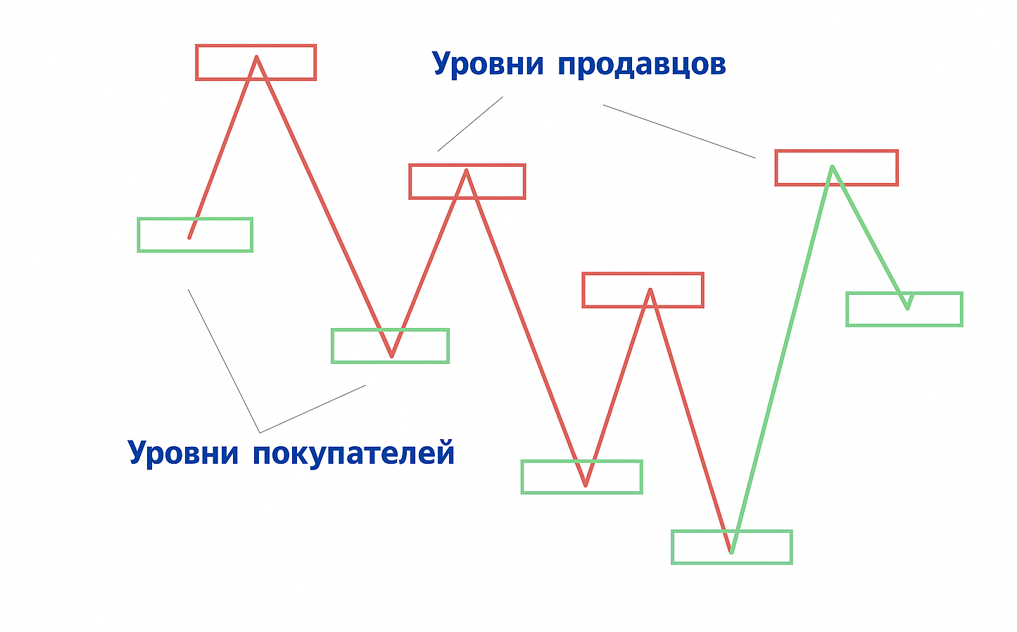 Фаза тренда (дисбаланса)